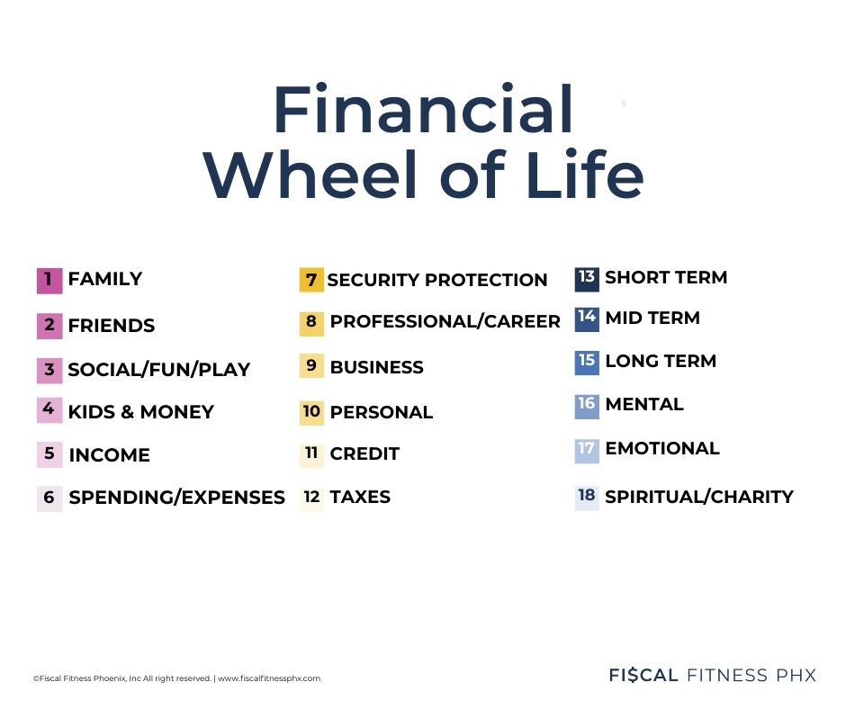 The 18 Categories of the Financial Wheel of Life 1. Family 2. Friends 3. Social fun or play 4. Kids and money 5. Income 6. Spending or expenses 7. Security protection 8. Professional or career 9. Business finances 10. Personal finances 11. Credit 12. Taxes 13. Short-term finances 14. Mid-term finances 15. Long-term finances 16. Mental area of money 17. Emotional area of money 18. Spiritual or charity