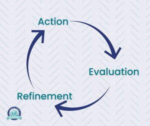 more marketing: learning loop: action- evaluation- refinement
