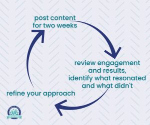 more marketing: learning loop: post content for two weeks- review engagement and results, identify what resonated and what didn't- refine your approach